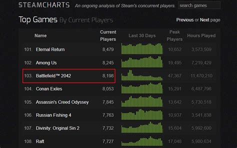 poe steam chart|steam charts battlefield 3.